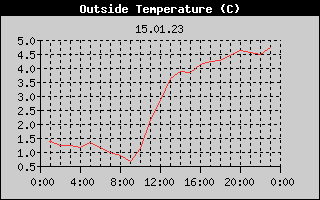 Outside Temperature History