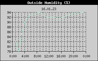 Outside Humidity History
