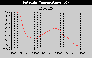 Outside Temperature History