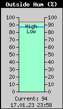 Current Outside Humidity