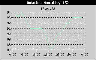 Outside Humidity History