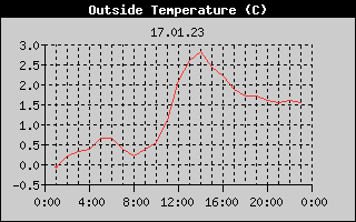 Outside Temperature History