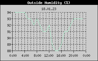 Outside Humidity History