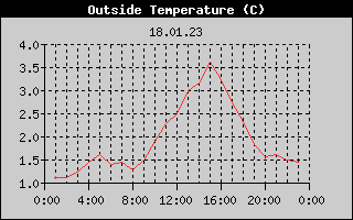Outside Temperature History