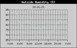 Outside Humidity History