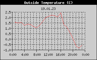 Outside Temperature History