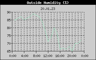 Outside Humidity History