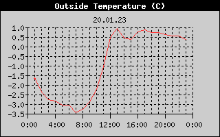 Outside Temperature History