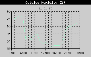 Outside Humidity History