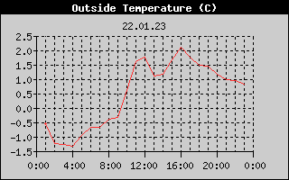Outside Temperature History