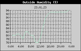 Outside Humidity History