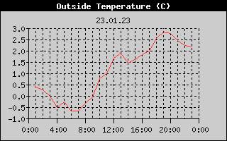 Outside Temperature History