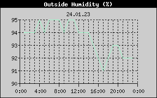 Outside Humidity History
