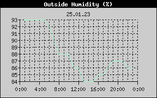Outside Humidity History