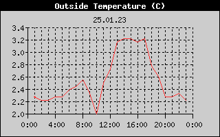 Outside Temperature History