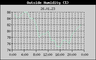 Outside Humidity History