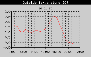 Outside Temperature History