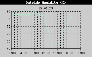Outside Humidity History