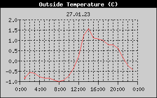 Outside Temperature History