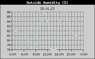 Outside Humidity History