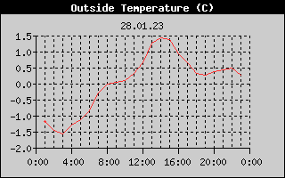 Outside Temperature History