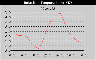 Outside Temperature History