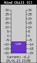 Current Wind Chill