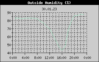 Outside Humidity History
