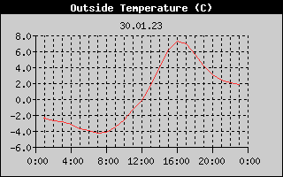 Outside Temperature History