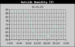 Outside Humidity History