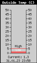 Current Outside Temperature