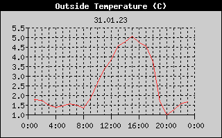 Outside Temperature History