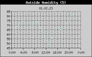 Outside Humidity History