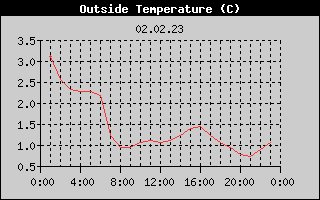 Outside Temperature History