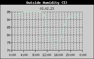 Outside Humidity History