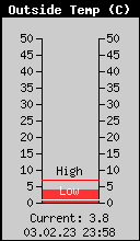 Current Outside Temperature