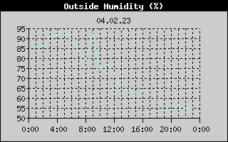 Outside Humidity History