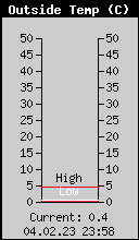 Current Outside Temperature