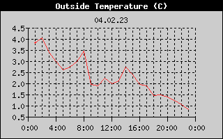 Outside Temperature History