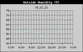 Outside Humidity History