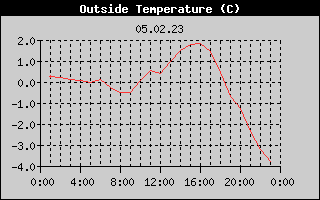 Outside Temperature History
