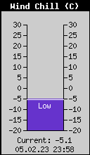 Current Wind Chill