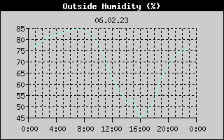 Outside Humidity History