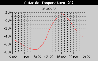 Outside Temperature History