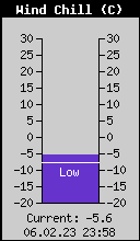 Current Wind Chill