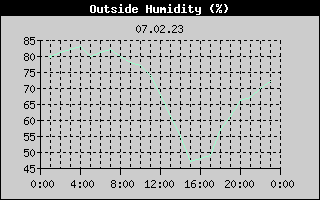 Outside Humidity History