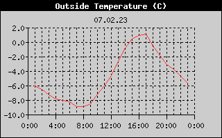 Outside Temperature History
