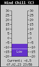 Current Wind Chill