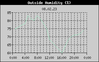 Outside Humidity History
