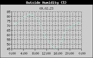Outside Humidity History